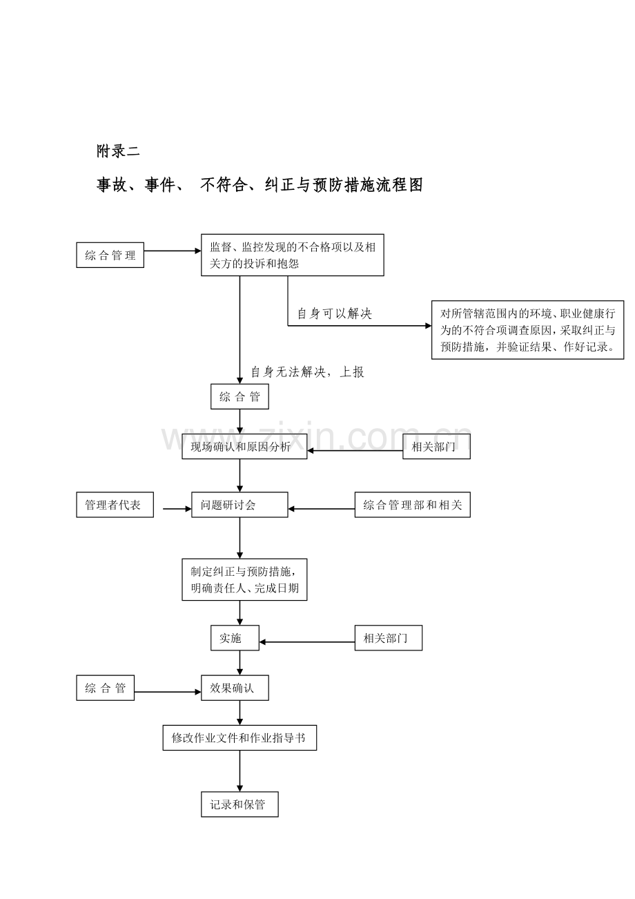 应急准备和响应流程图.doc_第2页