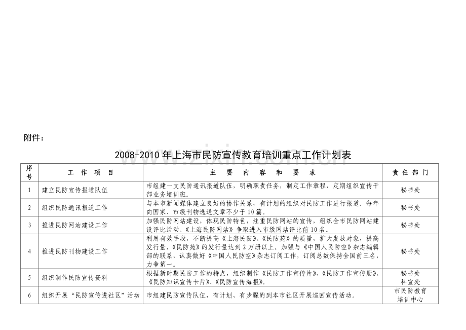 2008-2010年上海市民防宣传教育培训重点工作计划表.doc_第1页