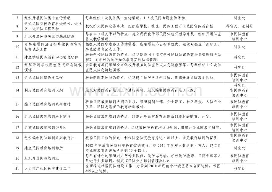 2008-2010年上海市民防宣传教育培训重点工作计划表.doc_第2页