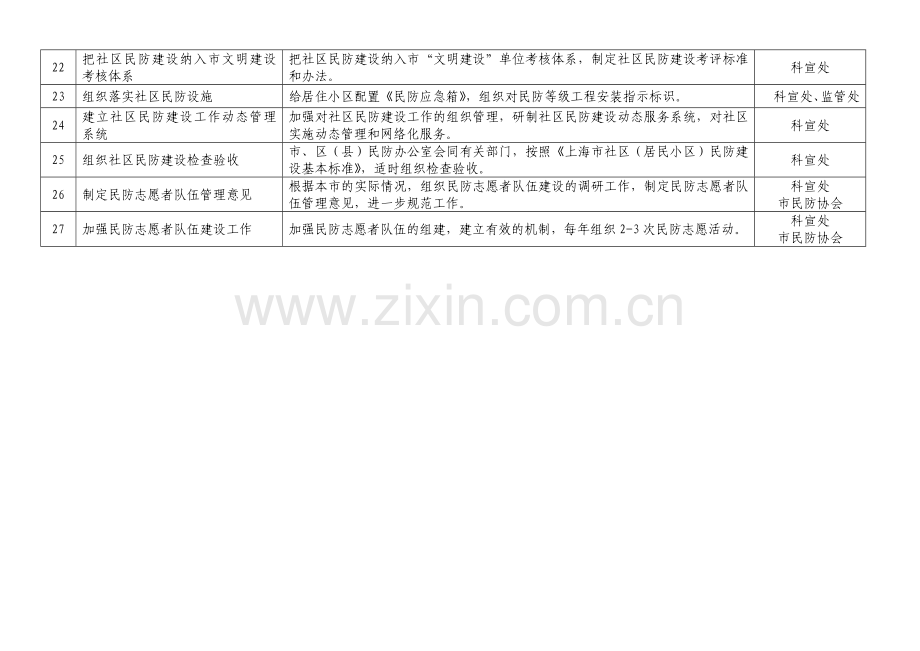 2008-2010年上海市民防宣传教育培训重点工作计划表.doc_第3页