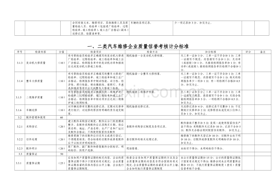 一-二类汽车维修企业质量信誉考核计分标准.doc_第2页