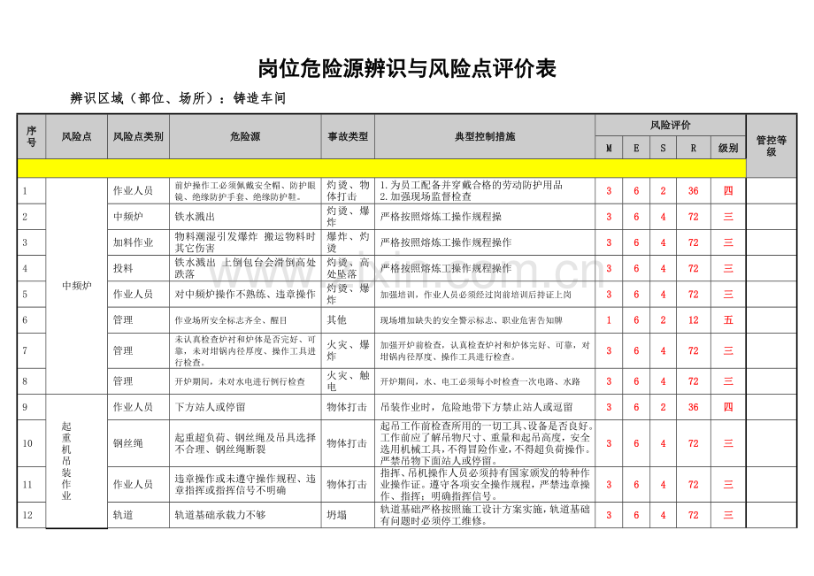 铸造车间岗位危险源辨识与风险点评价表.doc_第1页