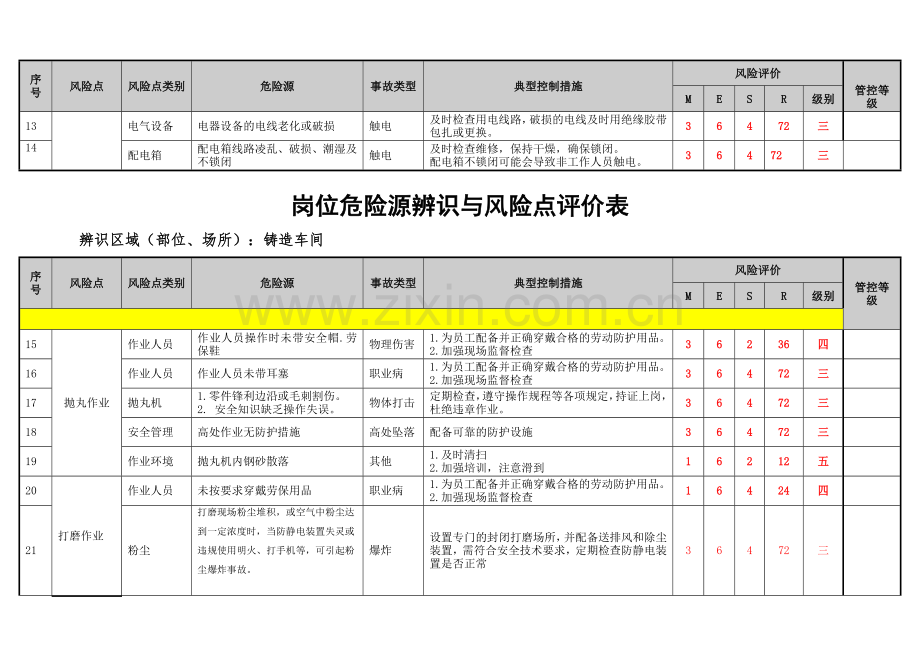 铸造车间岗位危险源辨识与风险点评价表.doc_第2页