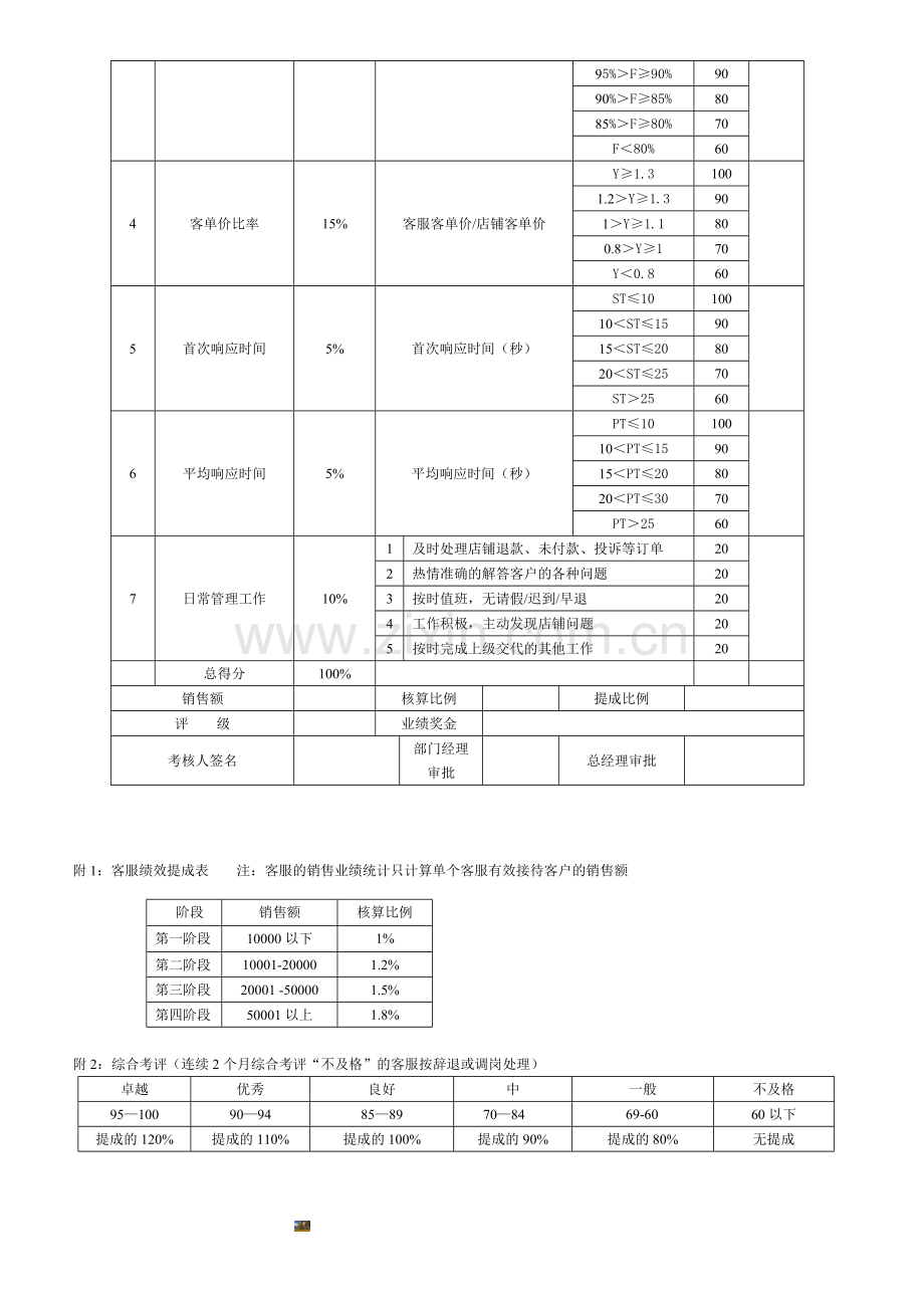 淘宝客服绩效考核方案.doc_第2页