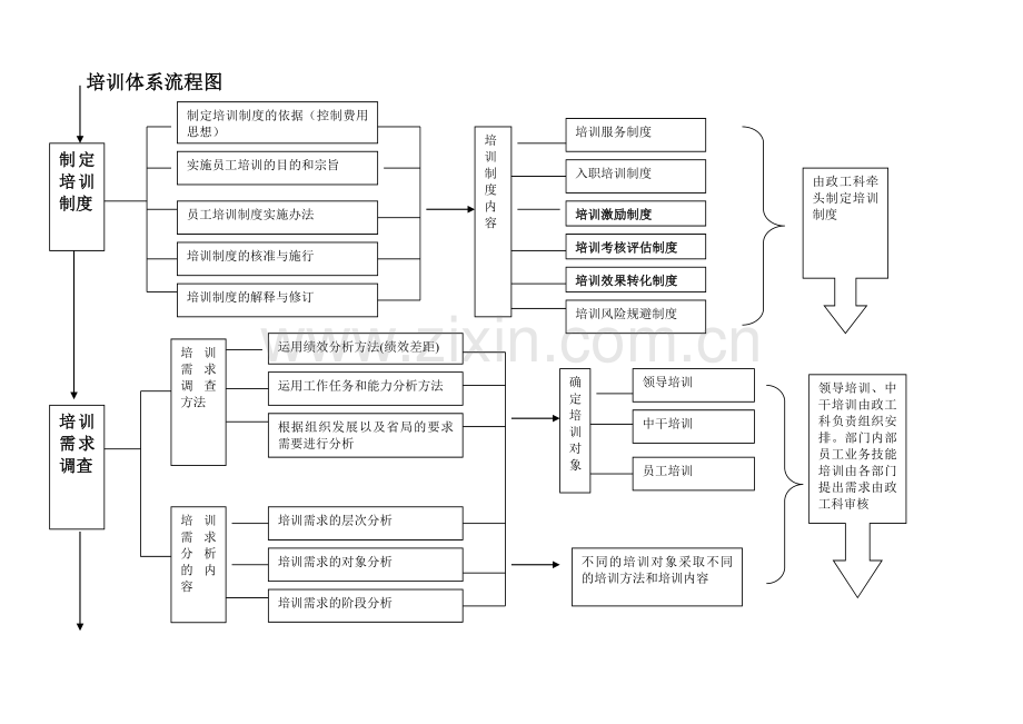 知名企业培训体系流程图.doc_第1页