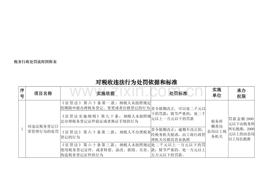 税务行政处罚流程图附表.doc_第1页