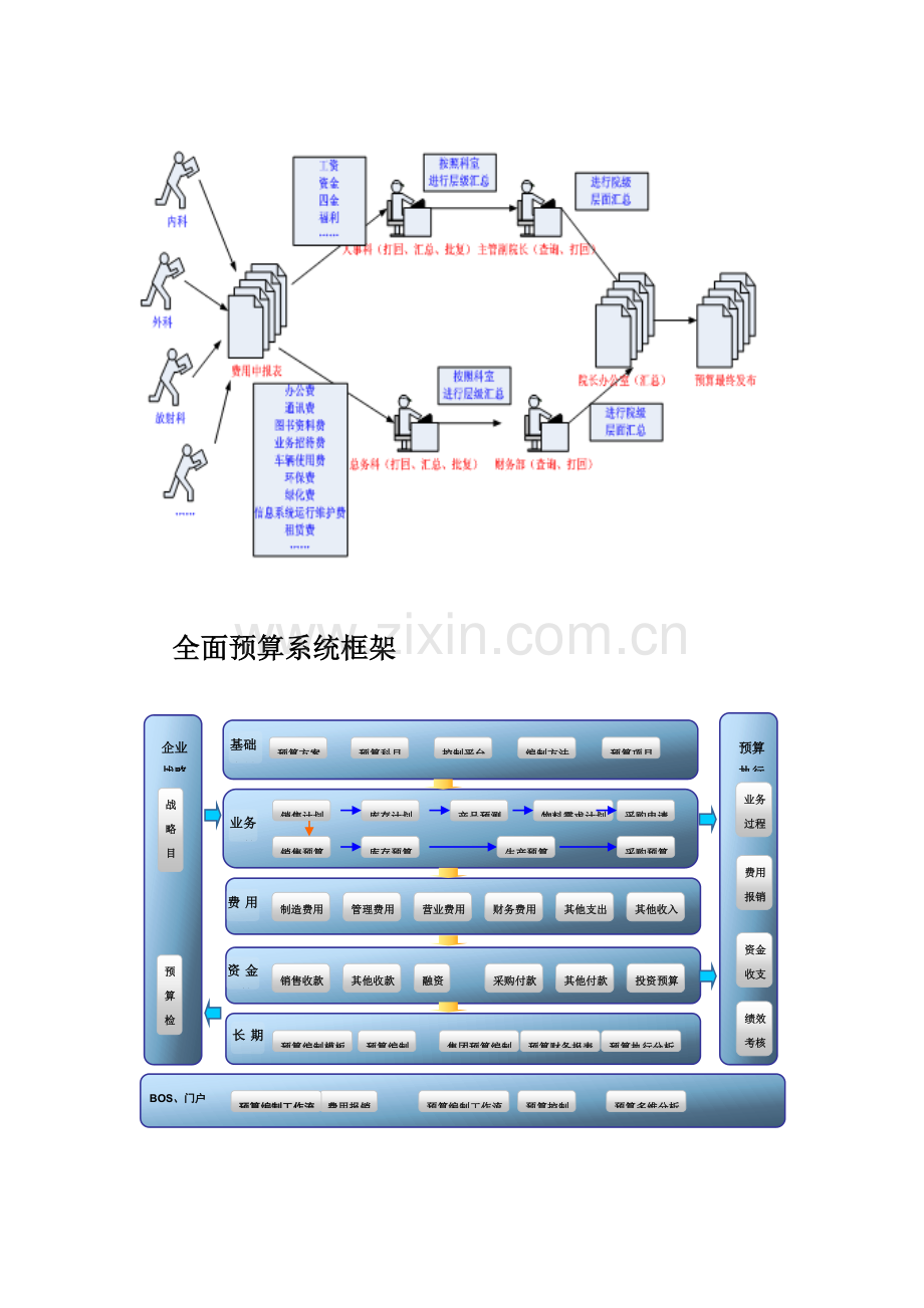 信息化全面预算管理方案-助医院提升竞争力.doc_第3页