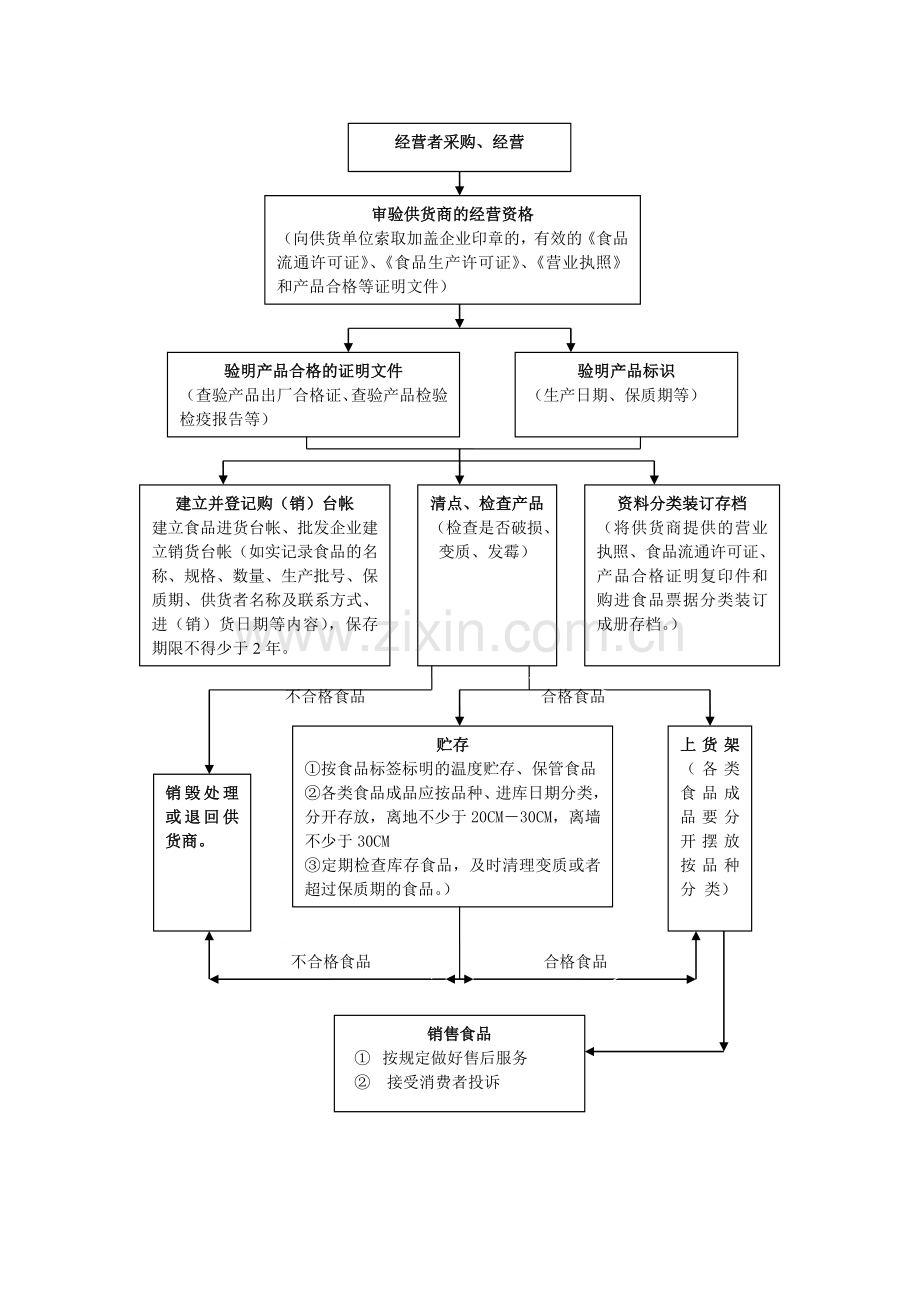 食品经营操作流程.doc_第2页