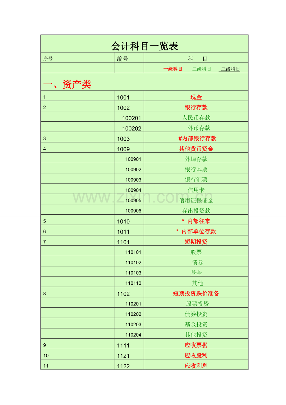 会计科目一览表-(一级科目----二级科目----三级科目).doc_第1页