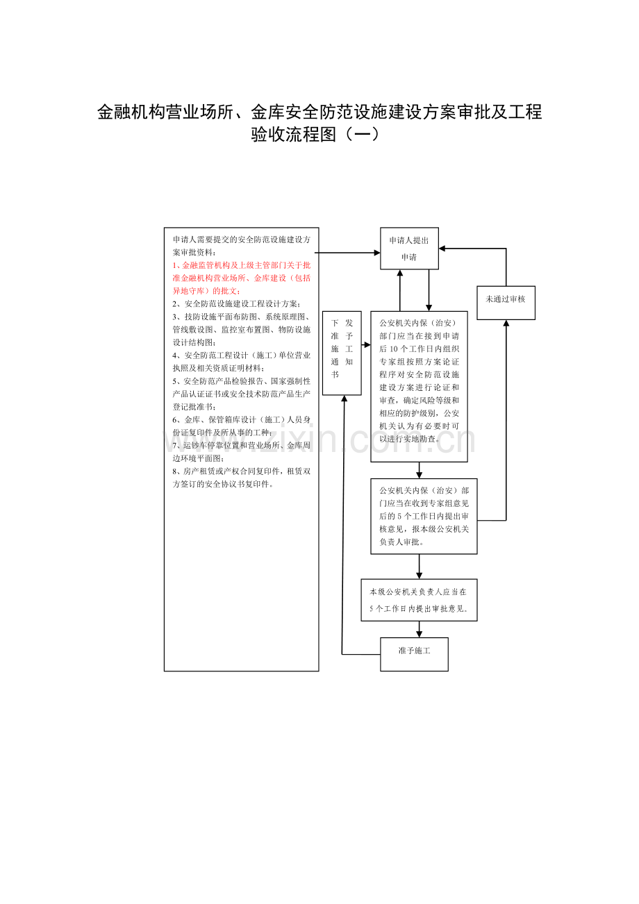 金融机构营业场所-金库安全防范设施建设方案审批及工程验收流程图(一).doc_第1页