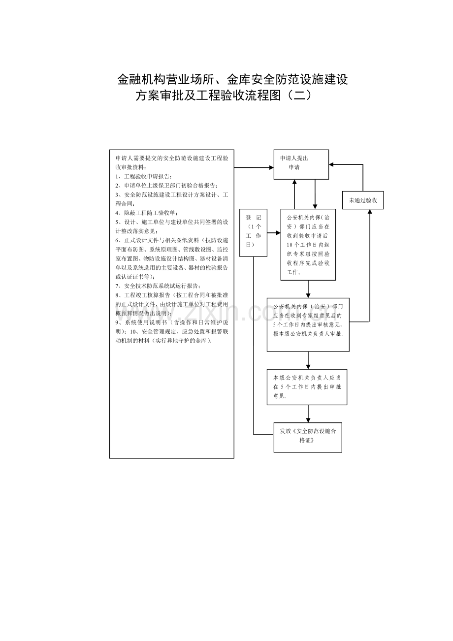 金融机构营业场所-金库安全防范设施建设方案审批及工程验收流程图(一).doc_第2页