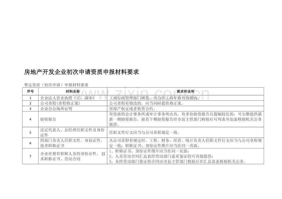 房地产开发企业初次申请资质申报材料.doc_第1页