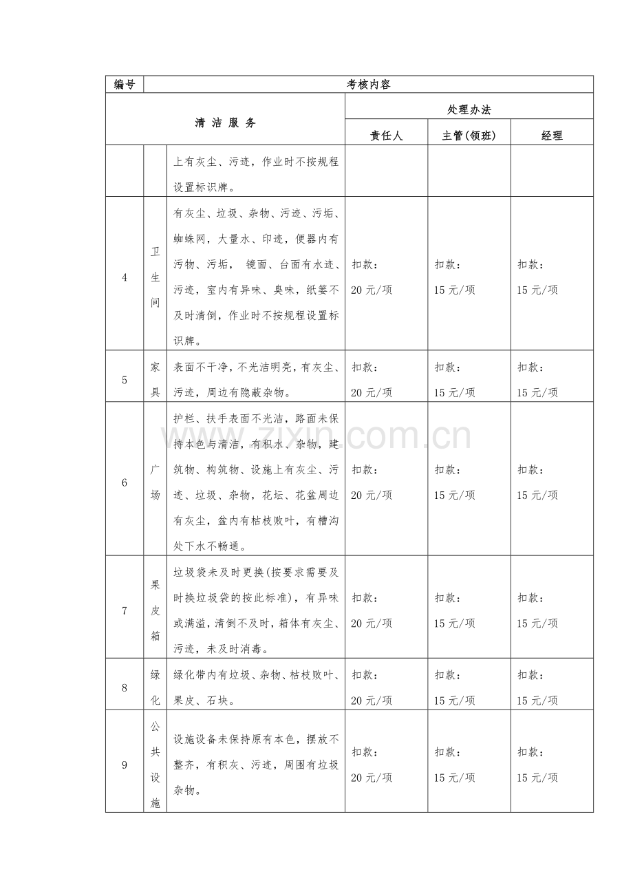 PZ006-A5服务中心保洁管理工作检查及考核标准.doc_第2页