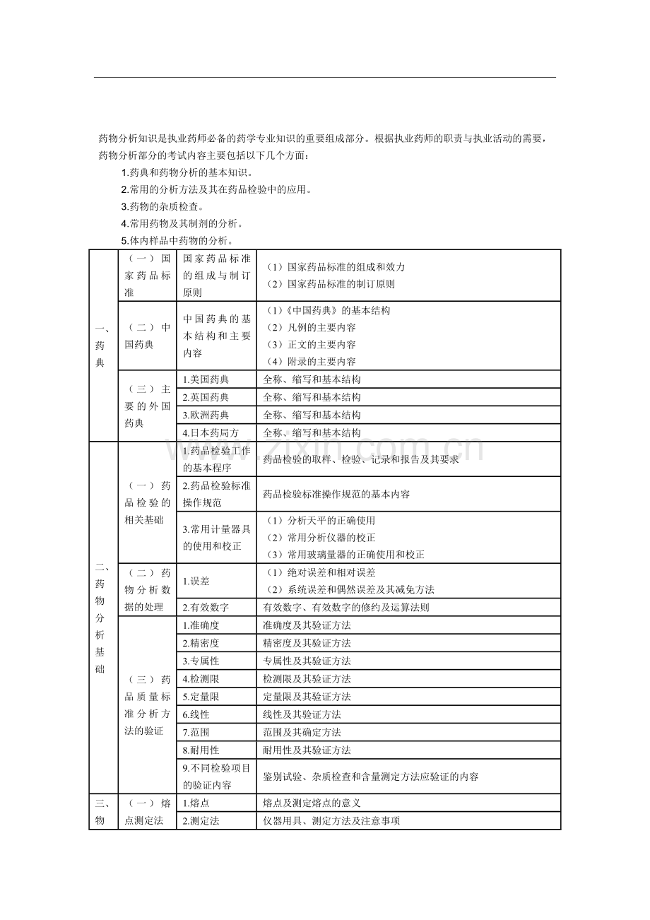 2013年执业药师考试药物分析考试大纲.doc_第1页