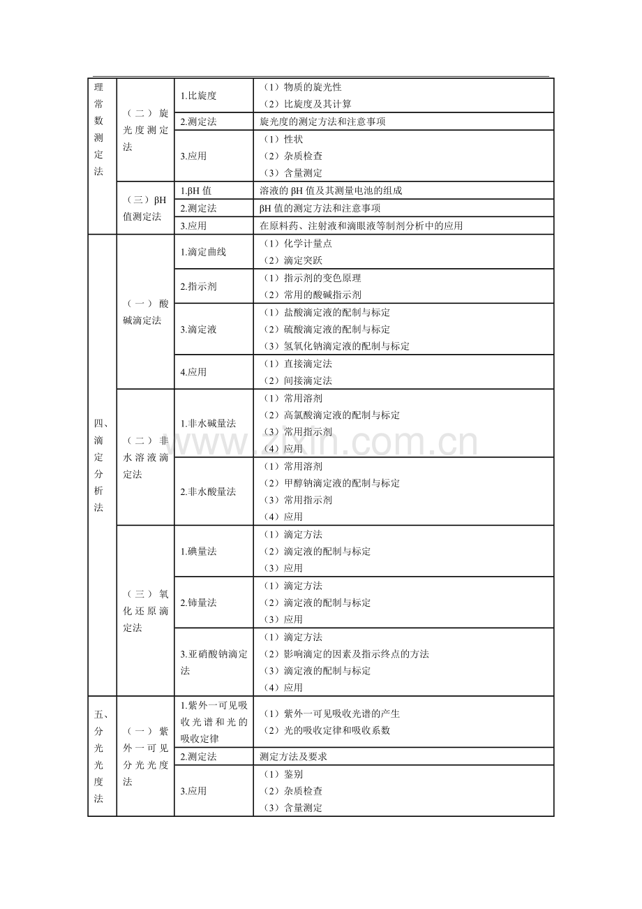 2013年执业药师考试药物分析考试大纲.doc_第2页