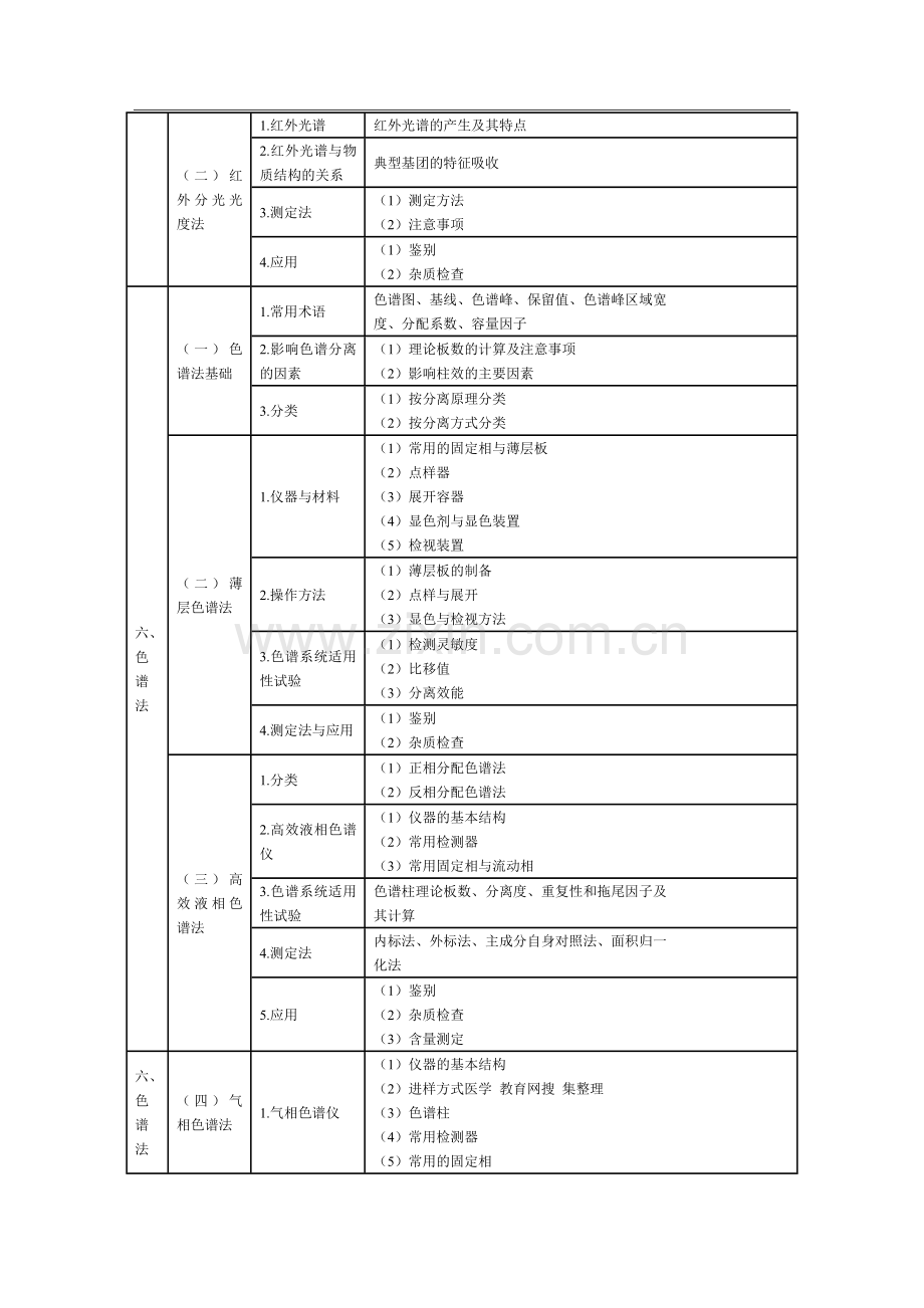 2013年执业药师考试药物分析考试大纲.doc_第3页