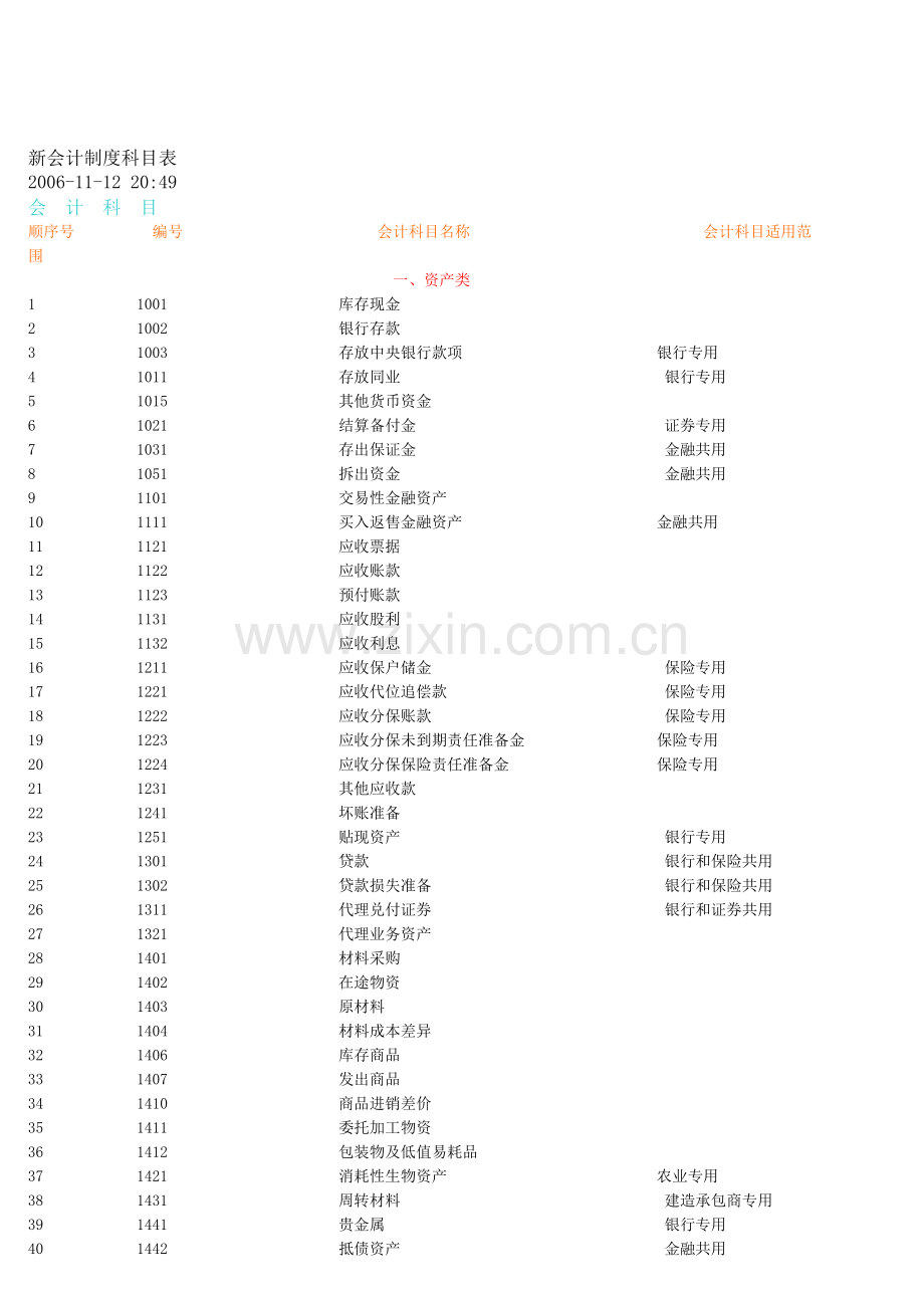 新会计制度科目表.doc_第1页