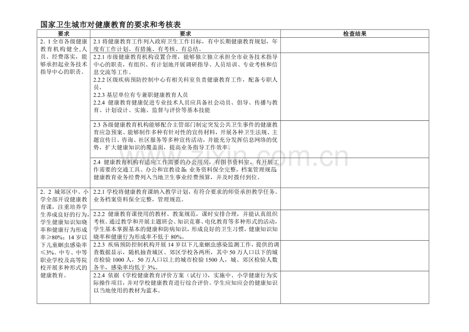 国家卫生城市对健康教育的要求和考核表..doc_第1页