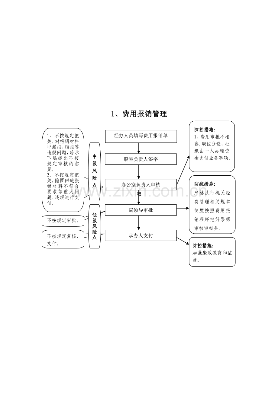 权力运行流程(内)及风险点分布图.doc_第1页