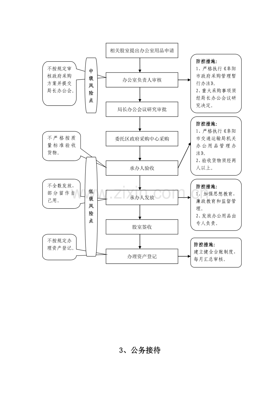 权力运行流程(内)及风险点分布图.doc_第3页