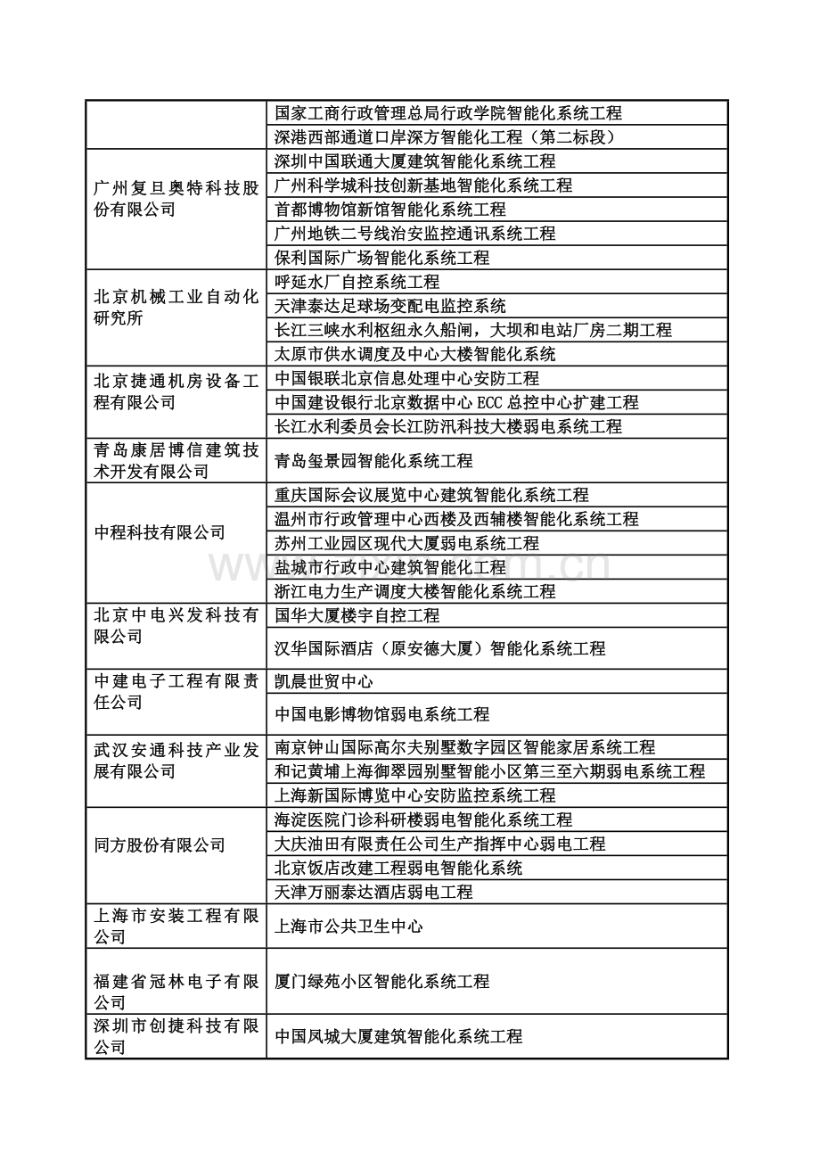 入选国家《智能建筑工程案例精选》项目.doc_第2页