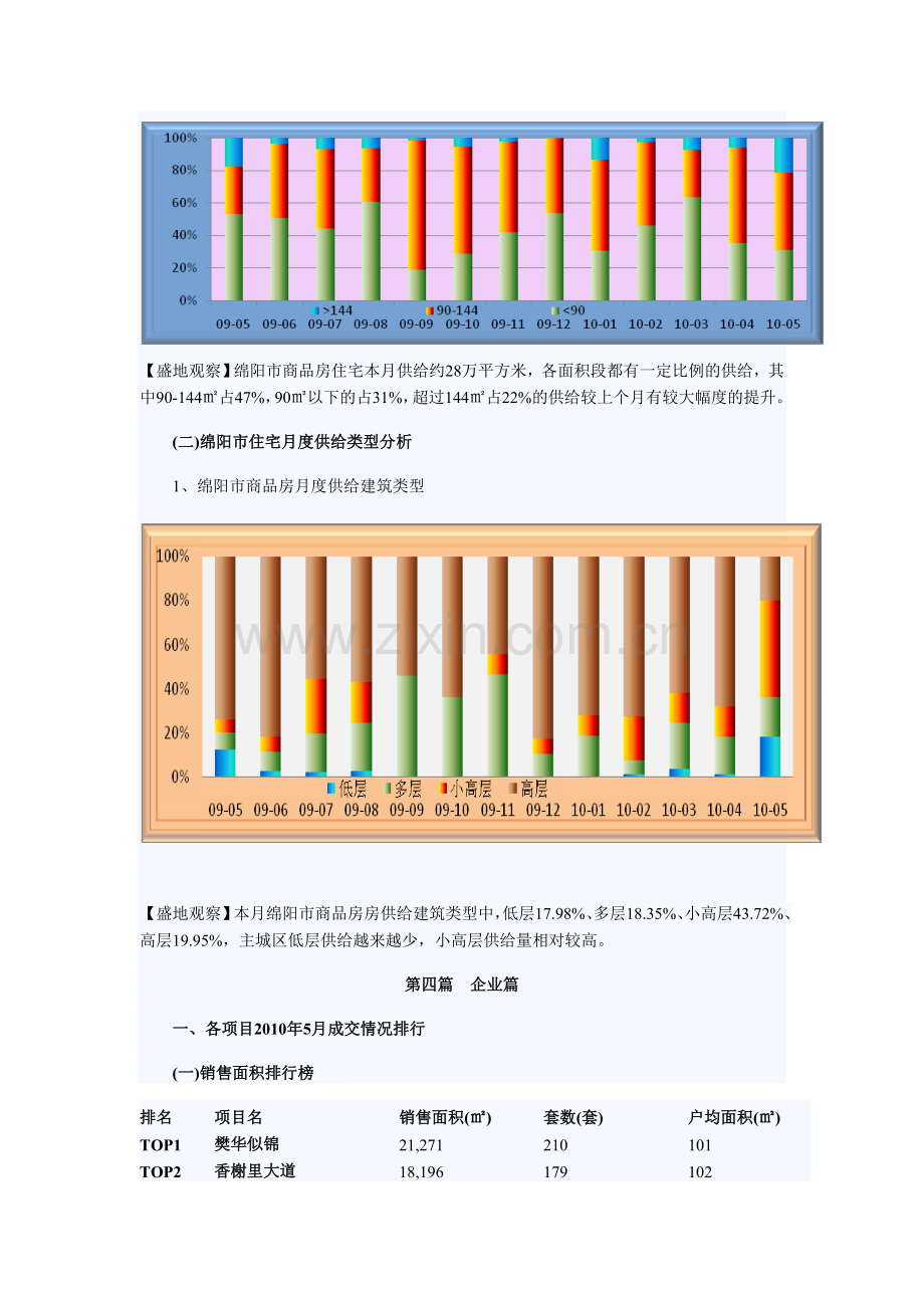 盛地地产-2010年五月绵阳房产市场分析.doc_第3页