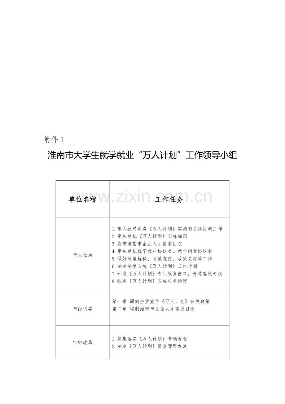 .《淮南市大学生就学就业(创业)助学贷款贴息资金汇总审批表》_第1页