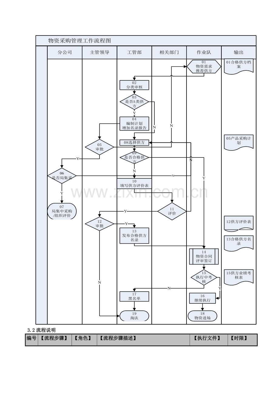 物资采购管理工作流程新.doc_第2页