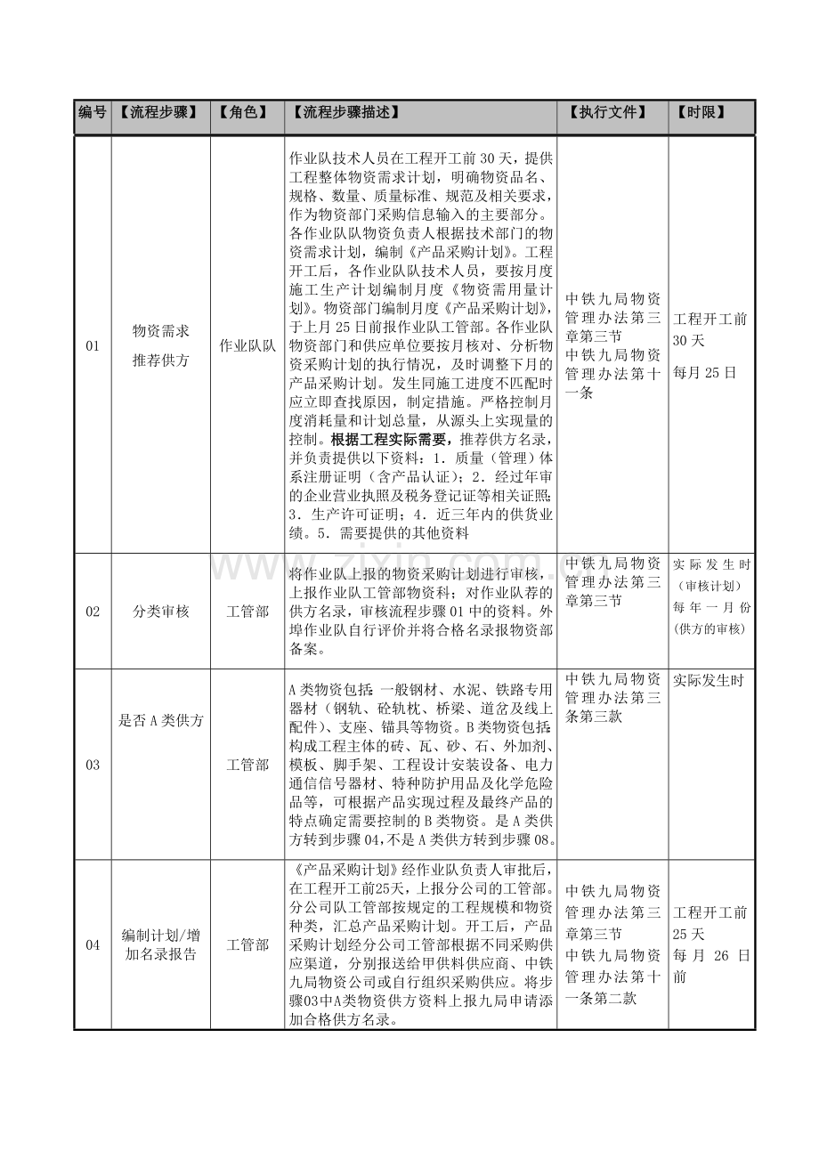 物资采购管理工作流程新.doc_第3页