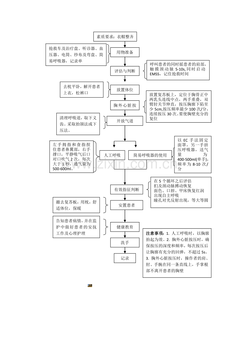 新版心肺复苏流程图.doc_第2页