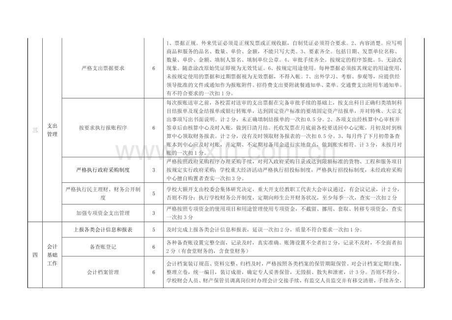 弋阳县中小学财务管理工作考核评分细则.doc_第2页