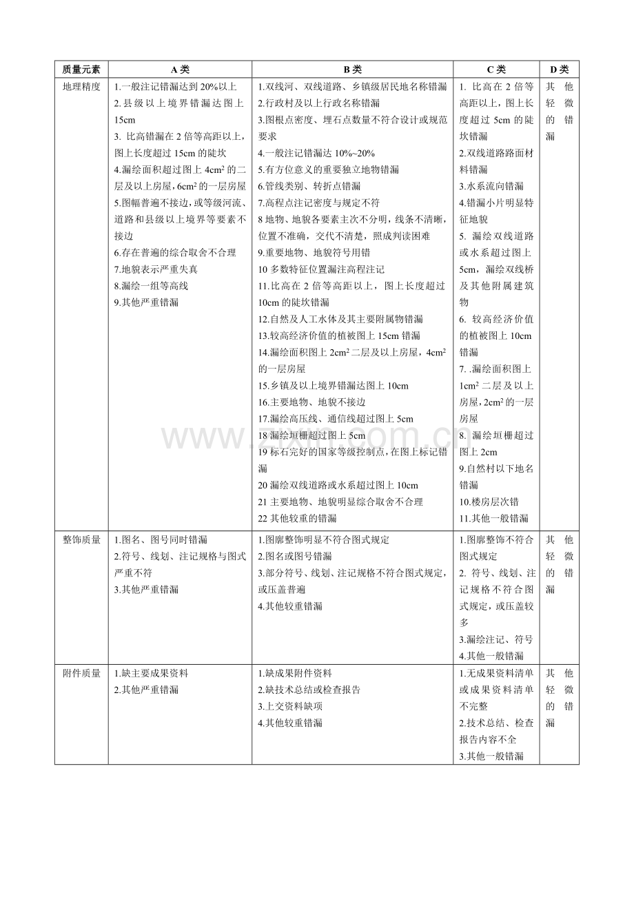 测绘成果质量检查与验收.doc_第2页