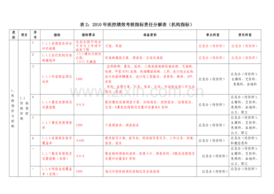 2010年疾控绩效考核指标责任分解表.doc_第3页