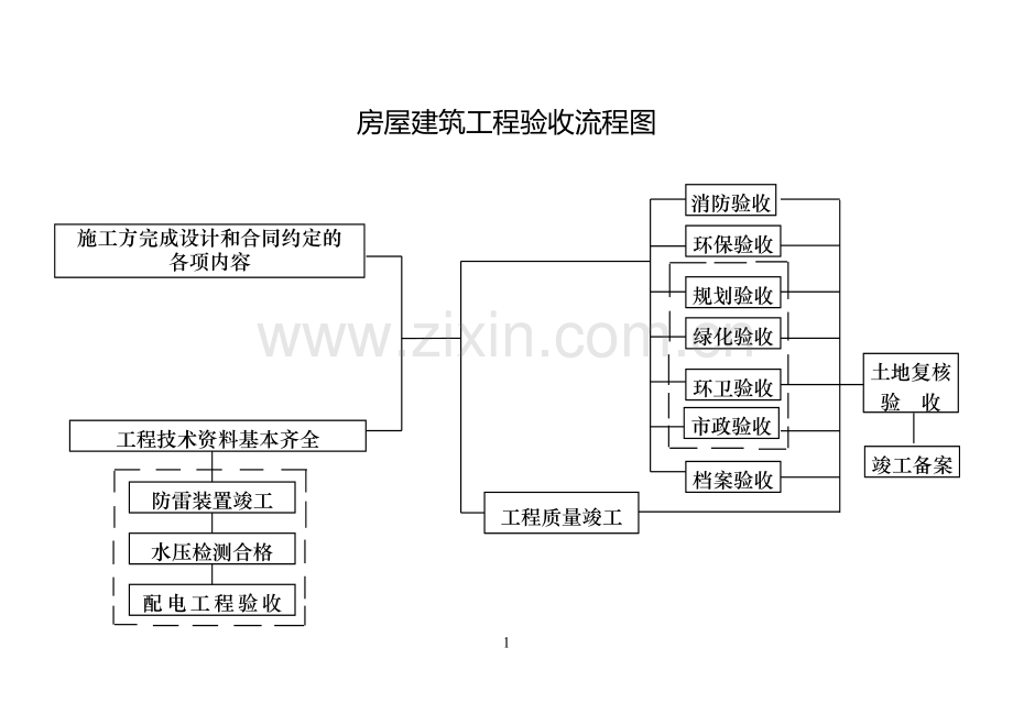 房屋建筑工程验收流程图.doc_第1页