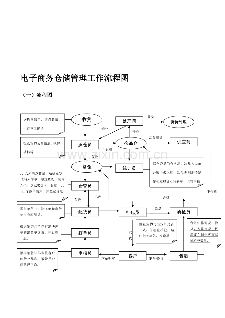 电子商务仓储管理工作流程图.doc_第1页