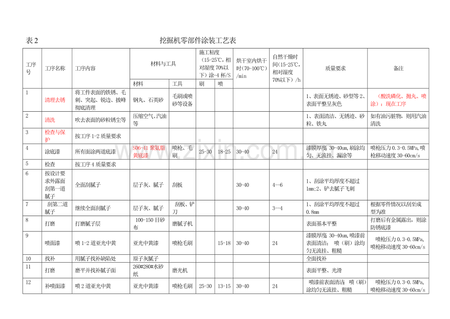 工程机械涂装作业指导书(亚光漆).doc_第2页