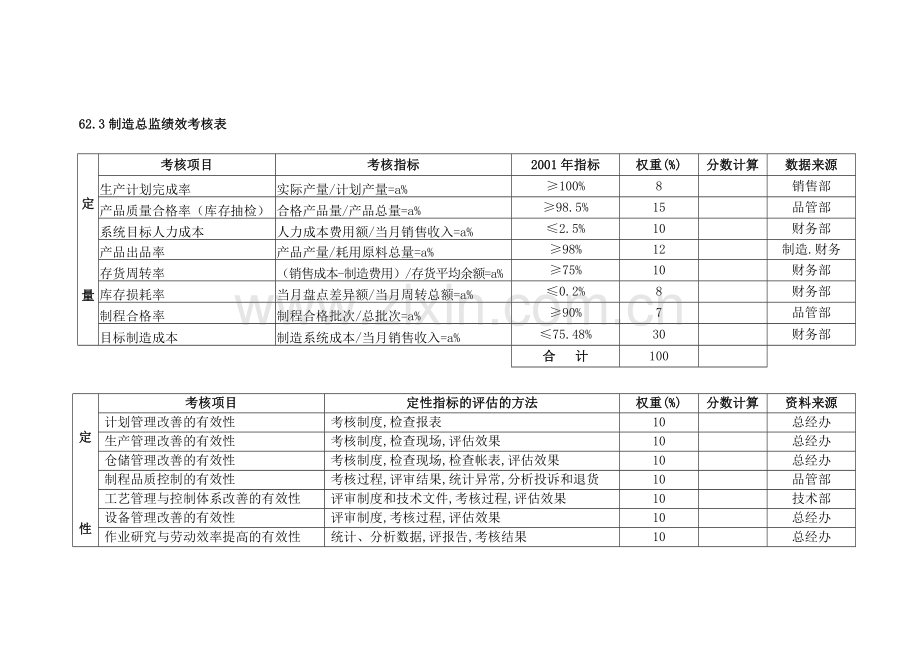 企业各部门绩效考核表.doc_第1页