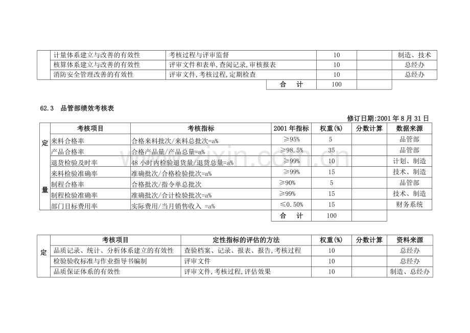 企业各部门绩效考核表.doc_第2页