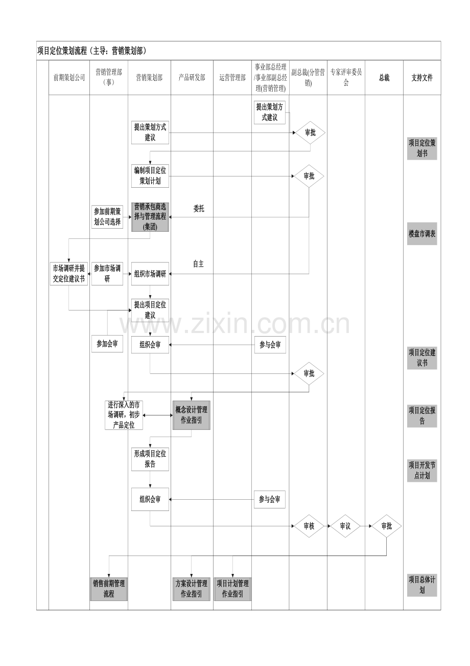 房地产全部关键流程.doc_第2页