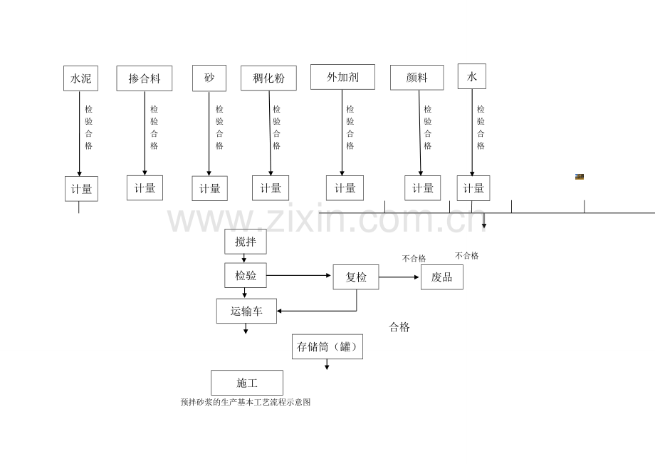 预拌砂浆的生产基本工艺流程示意图.doc_第1页