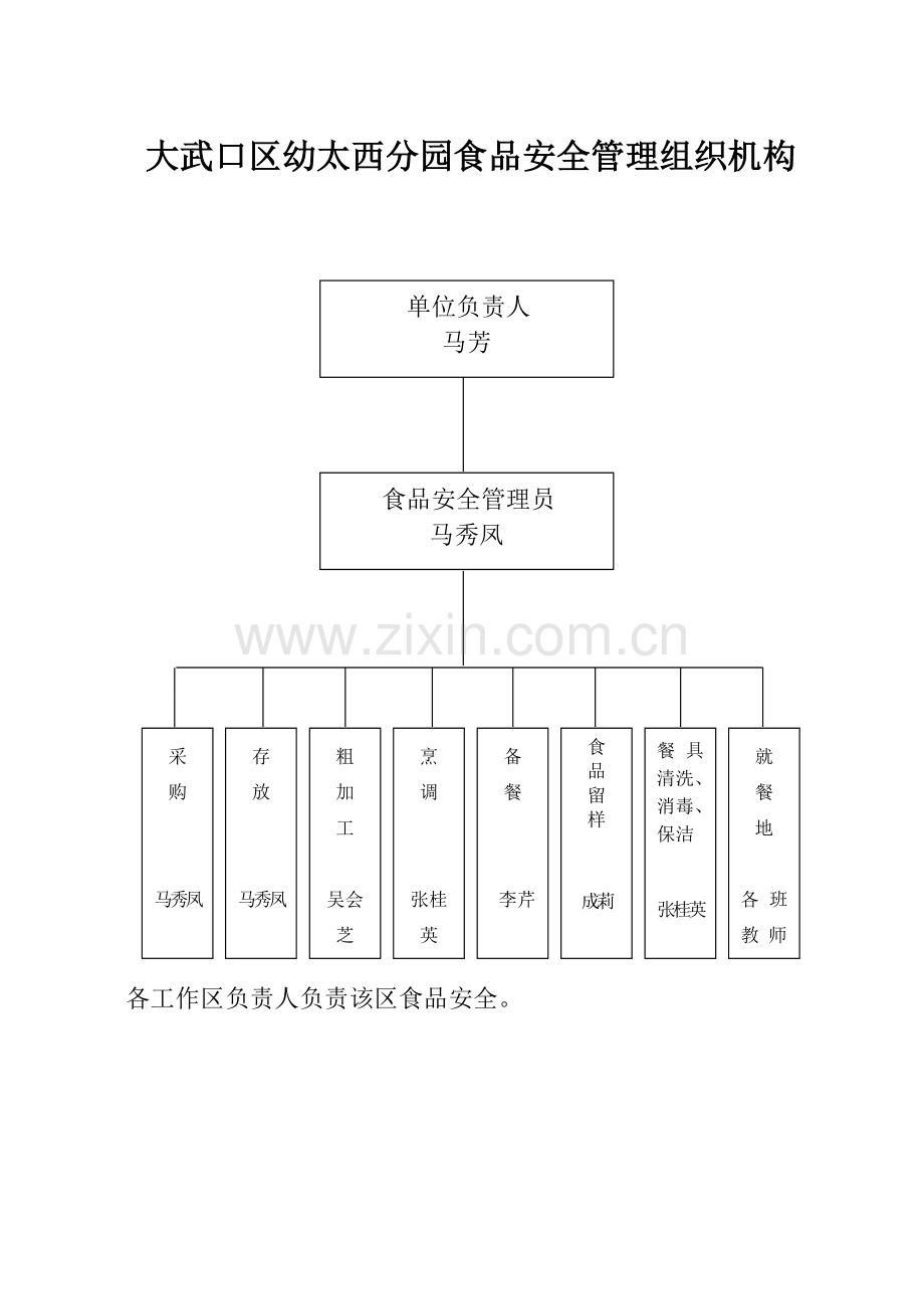 幼儿园食品安全管理组织机构(图表).doc_第1页