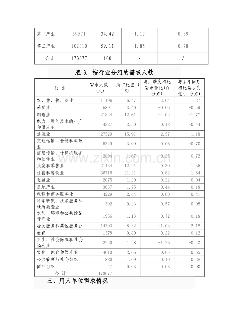 云南省二〇一〇年第三季度劳动力市场供求状况分析.doc_第2页