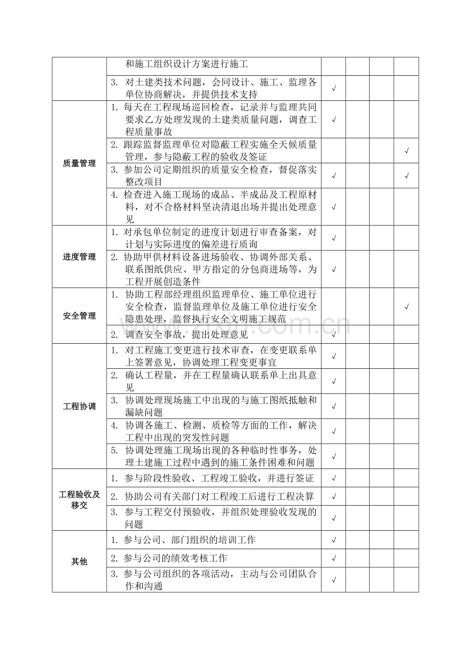 土建工程师岗位说明书.doc_第2页