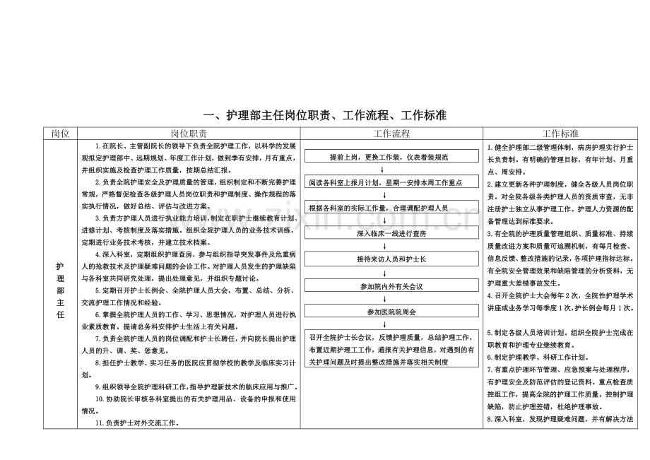 东陵区中心医院护理人员岗位职责、工作流程、工作标准.doc_第3页