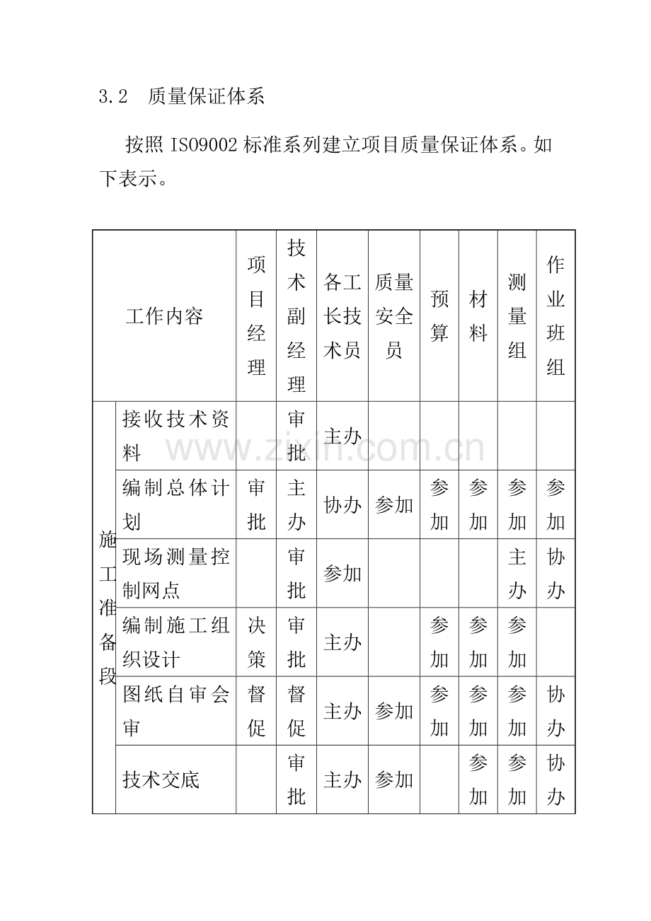 施工质量保证措施方案(市政管线、排水、道路等).doc_第3页