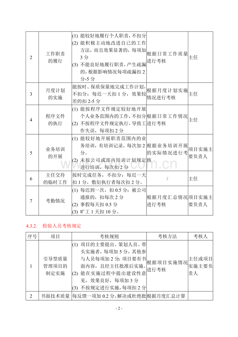 质量管理部内部考核办法.doc_第2页