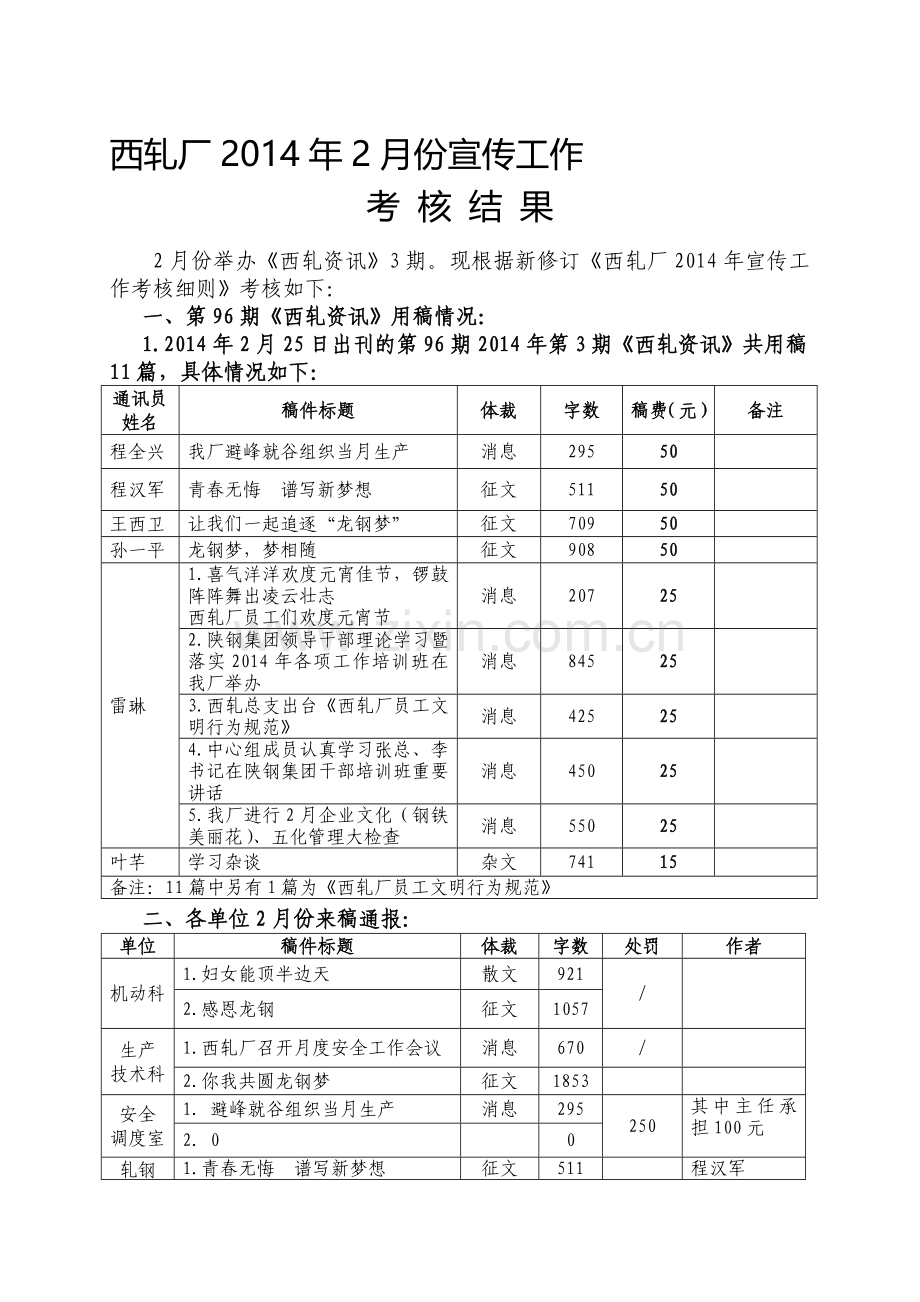 西轧厂2014年2月份宣传工作考核结果.doc_第1页