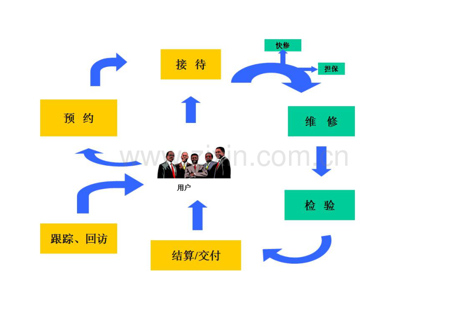 汽车4S店-售后服务流程.doc_第2页