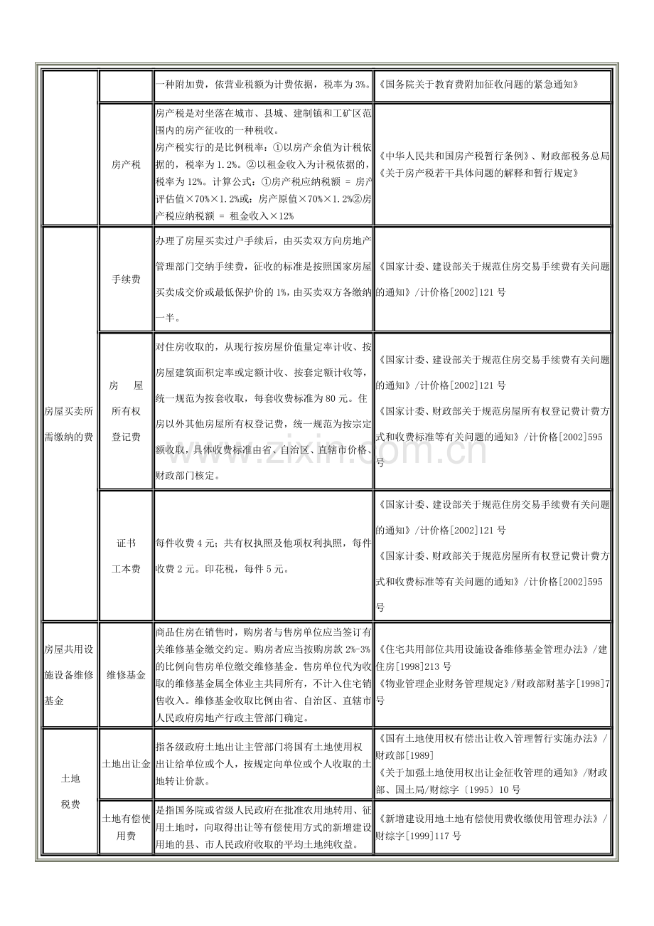 房地产买卖税费收取简明表及主要法律依据.doc_第2页