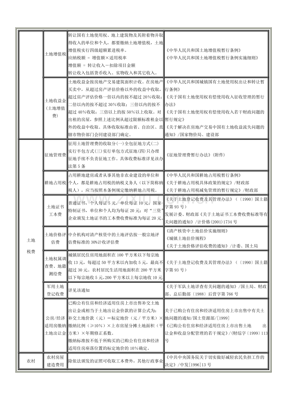 房地产买卖税费收取简明表及主要法律依据.doc_第3页